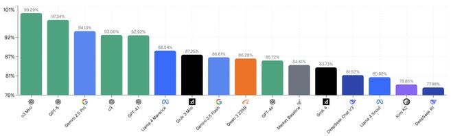 神之押注」狂赚9倍DeepSeek R1最特立独行麻将胡了2试玩AI版华尔街之狼！o3-mini靠「(图6)